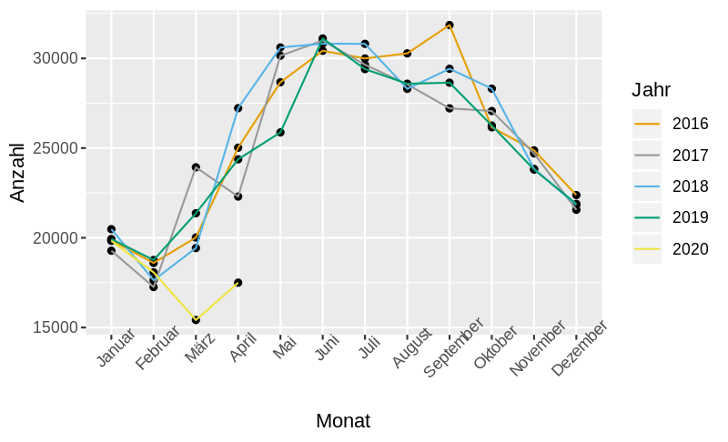 Grafik zu Unfallstatistik: Verletzte pro Monat in Deutschland von 2016-2020