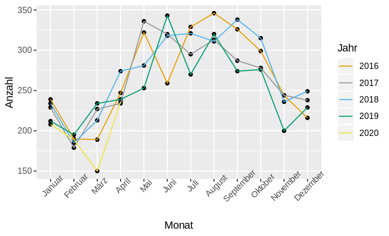 Grafik zu Unfallstatistik: Verstorbene pro Monat in Deutschland von 2016-2020