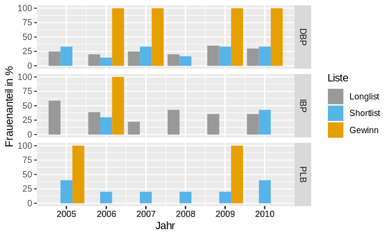 Grafik zum Frauenanteil von drei Literaturpreisen der Jahre 2005-2015