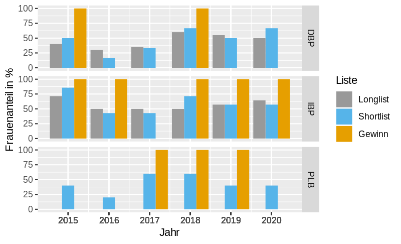 Grafik zum Frauenanteil von drei Literaturpreisen der Jahre 2015-2020