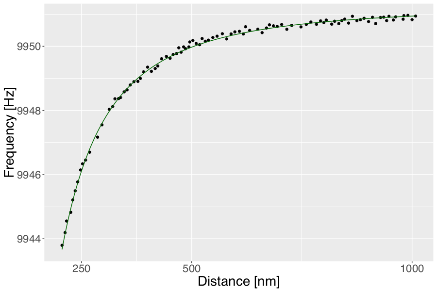 Daten visualisieren: Fitted line